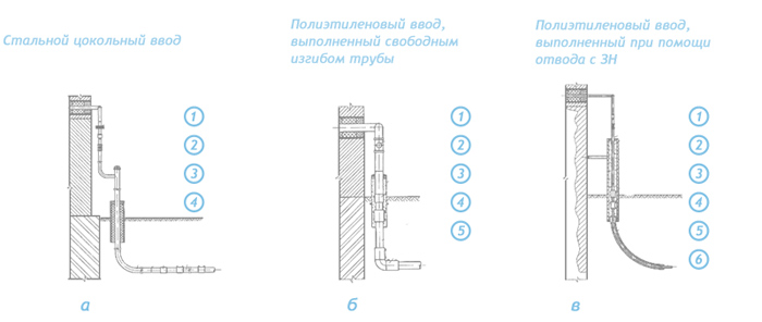 Схема ввода газопровода в здание